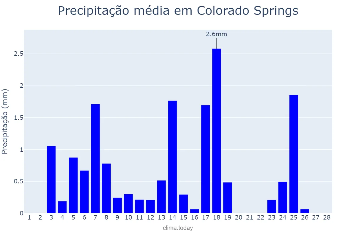 Precipitação em fevereiro em Colorado Springs, Colorado, US