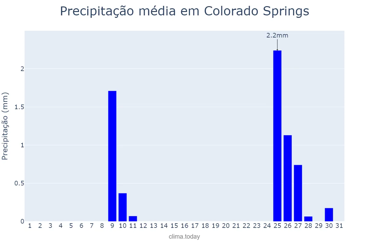 Precipitação em janeiro em Colorado Springs, Colorado, US