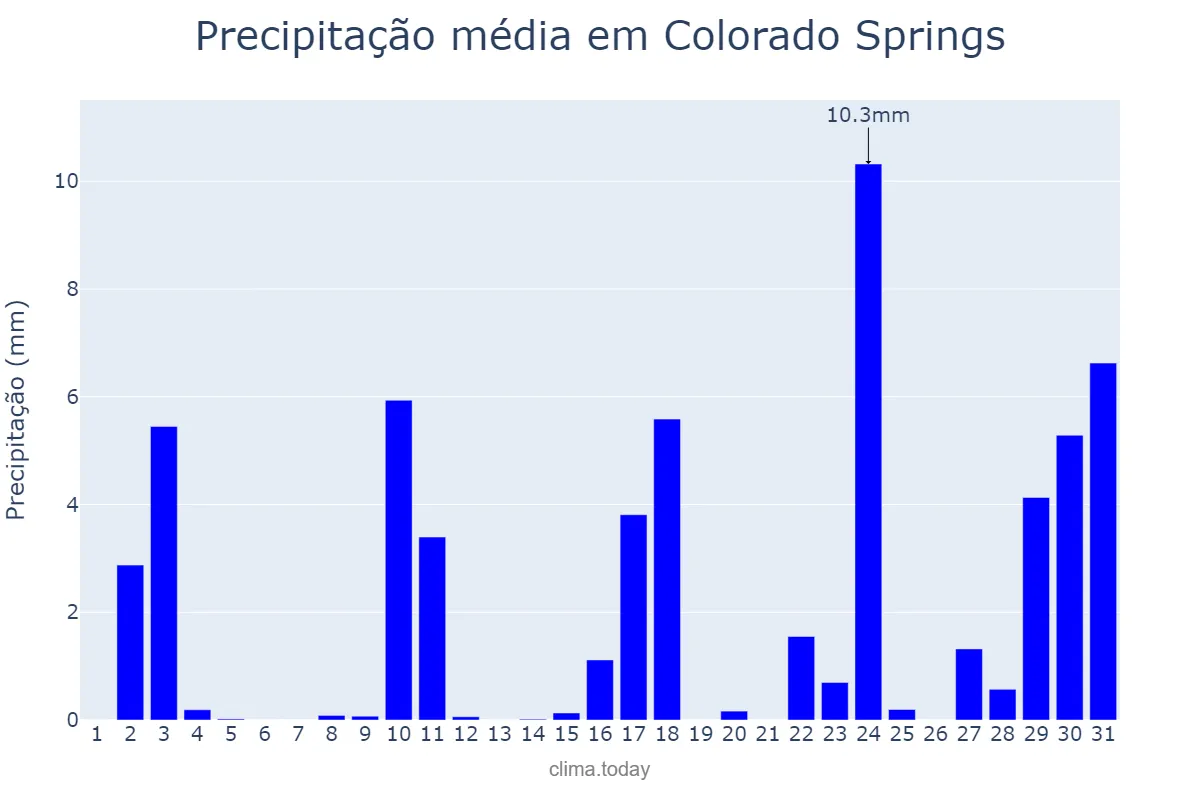 Precipitação em maio em Colorado Springs, Colorado, US