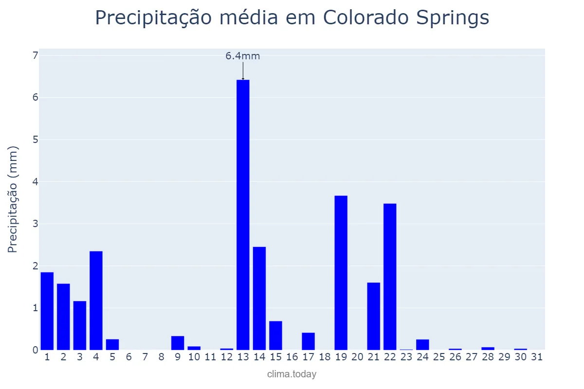 Precipitação em marco em Colorado Springs, Colorado, US