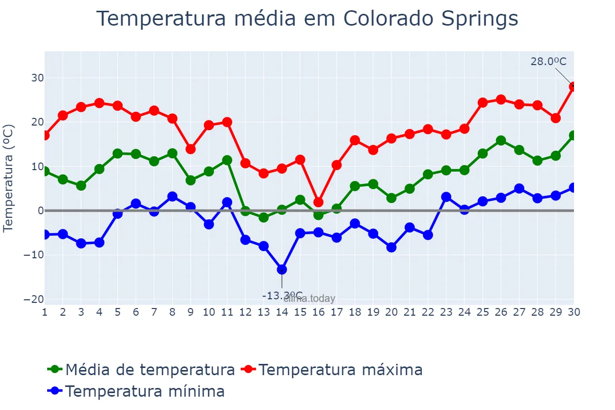Temperatura em abril em Colorado Springs, Colorado, US