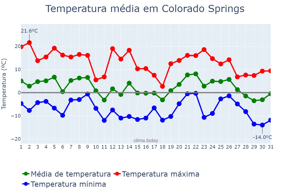 Temperatura em dezembro em Colorado Springs, Colorado, US