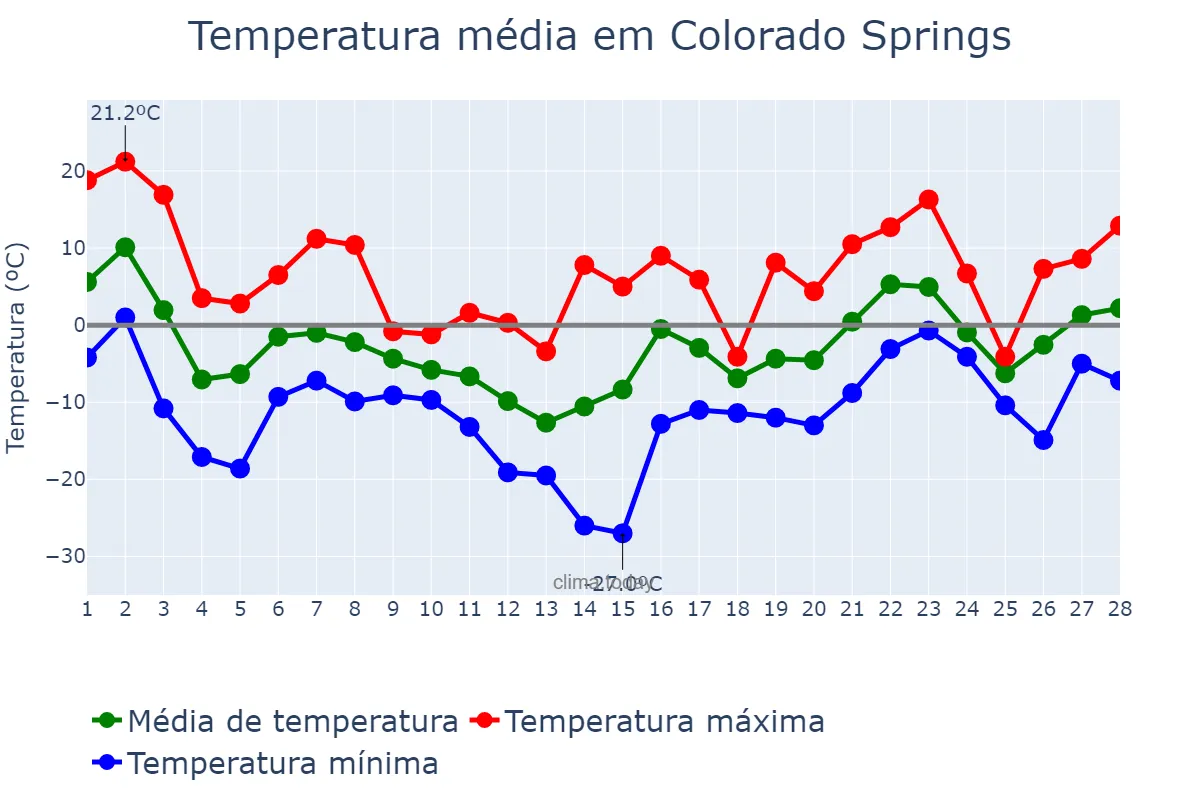 Temperatura em fevereiro em Colorado Springs, Colorado, US
