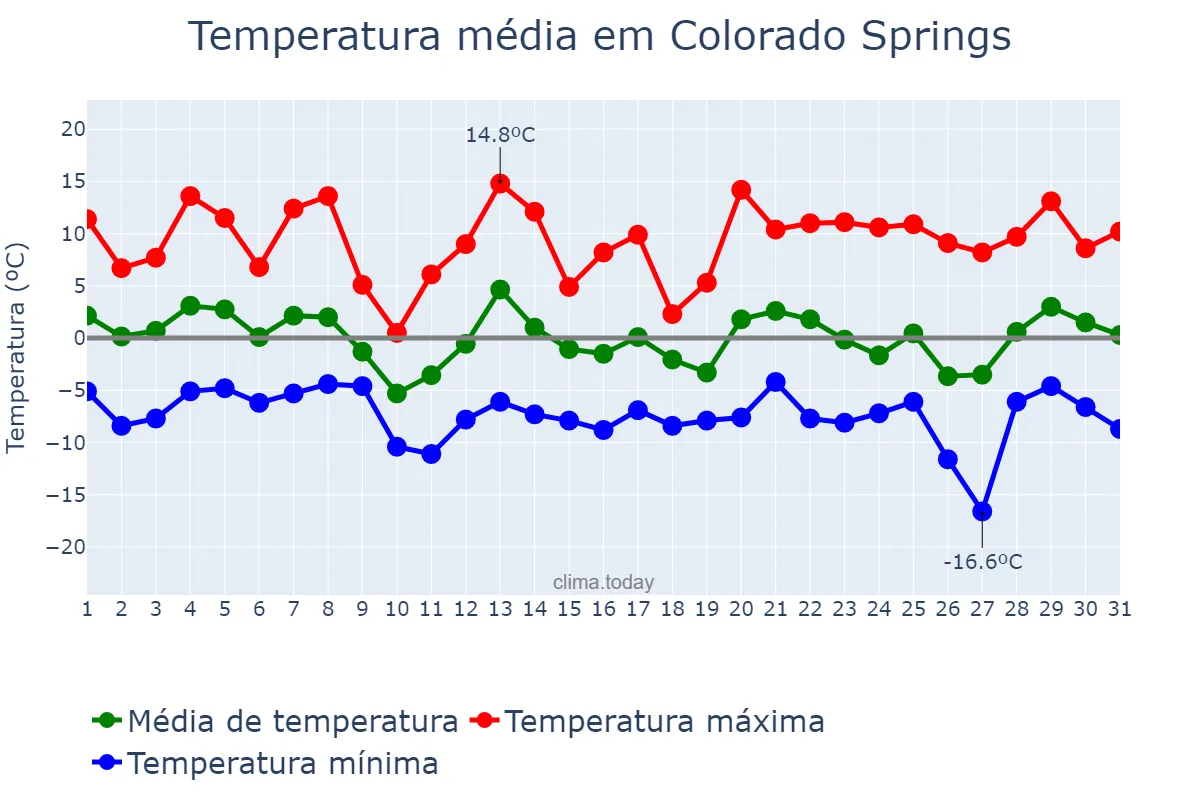 Temperatura em janeiro em Colorado Springs, Colorado, US