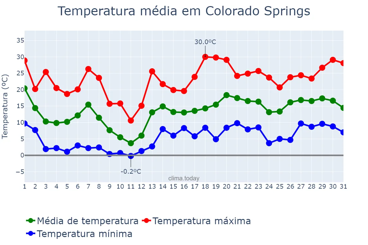 Temperatura em maio em Colorado Springs, Colorado, US
