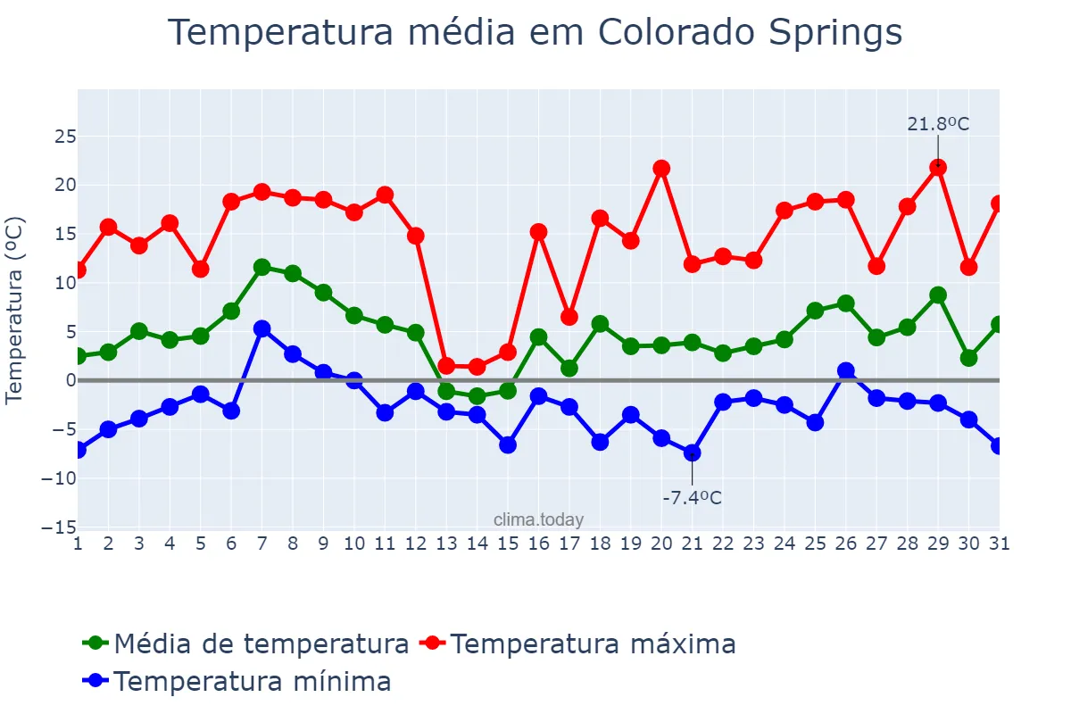 Temperatura em marco em Colorado Springs, Colorado, US