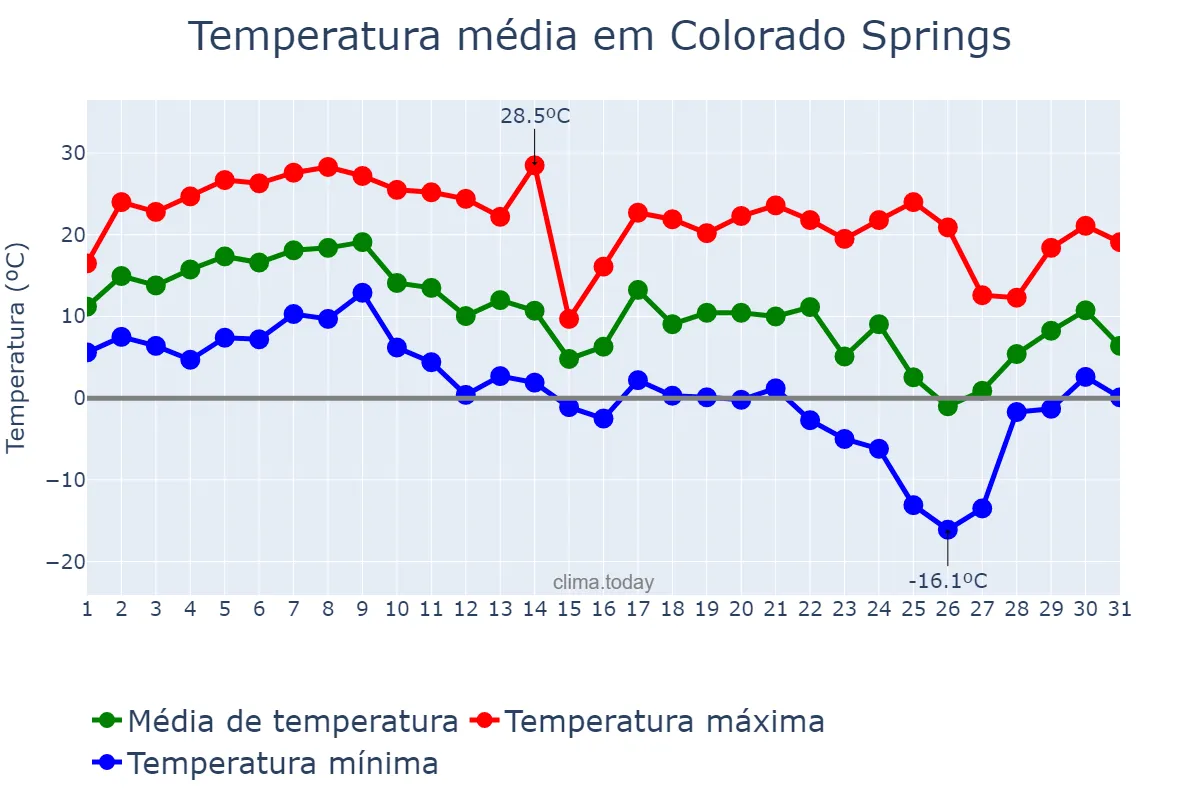 Temperatura em outubro em Colorado Springs, Colorado, US