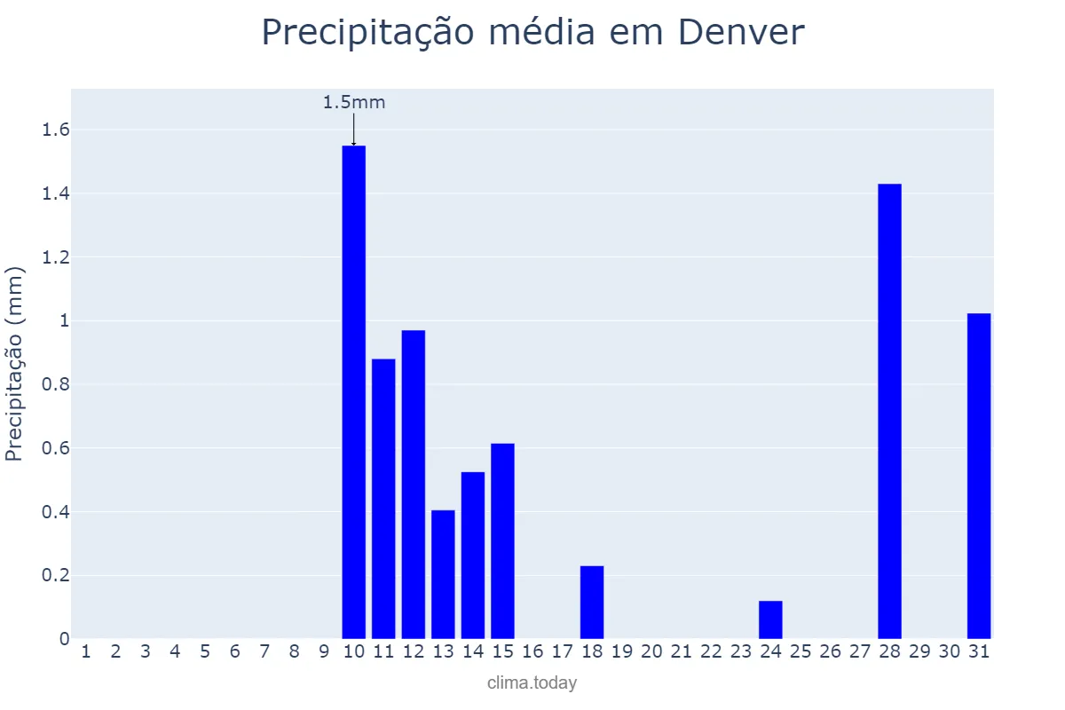 Precipitação em dezembro em Denver, Colorado, US