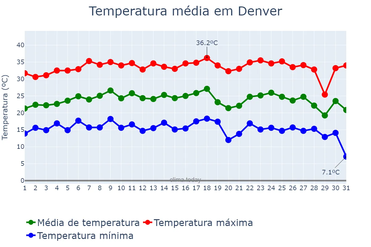 Temperatura em agosto em Denver, Colorado, US