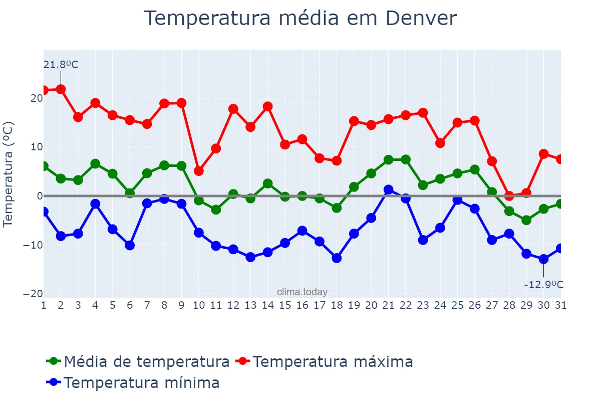 Temperatura em dezembro em Denver, Colorado, US