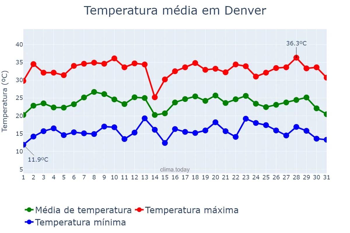 Temperatura em julho em Denver, Colorado, US