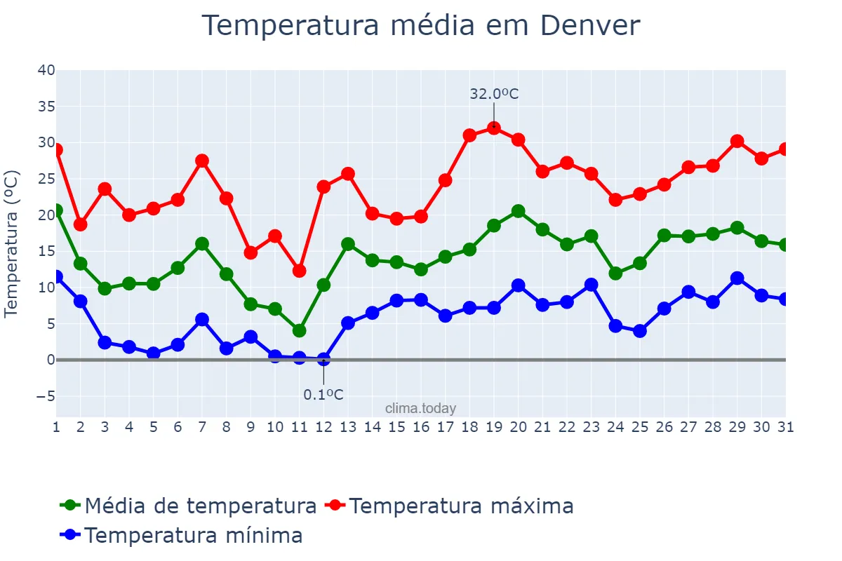 Temperatura em maio em Denver, Colorado, US
