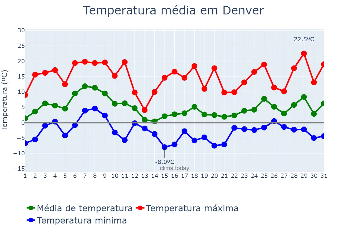 Temperatura em marco em Denver, Colorado, US