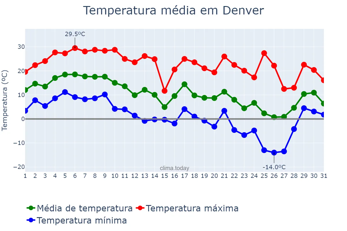Temperatura em outubro em Denver, Colorado, US