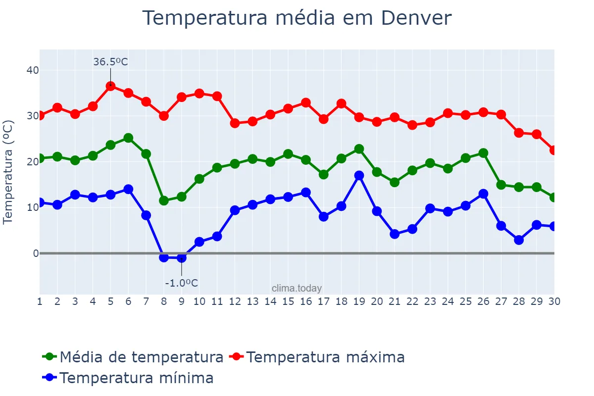Temperatura em setembro em Denver, Colorado, US
