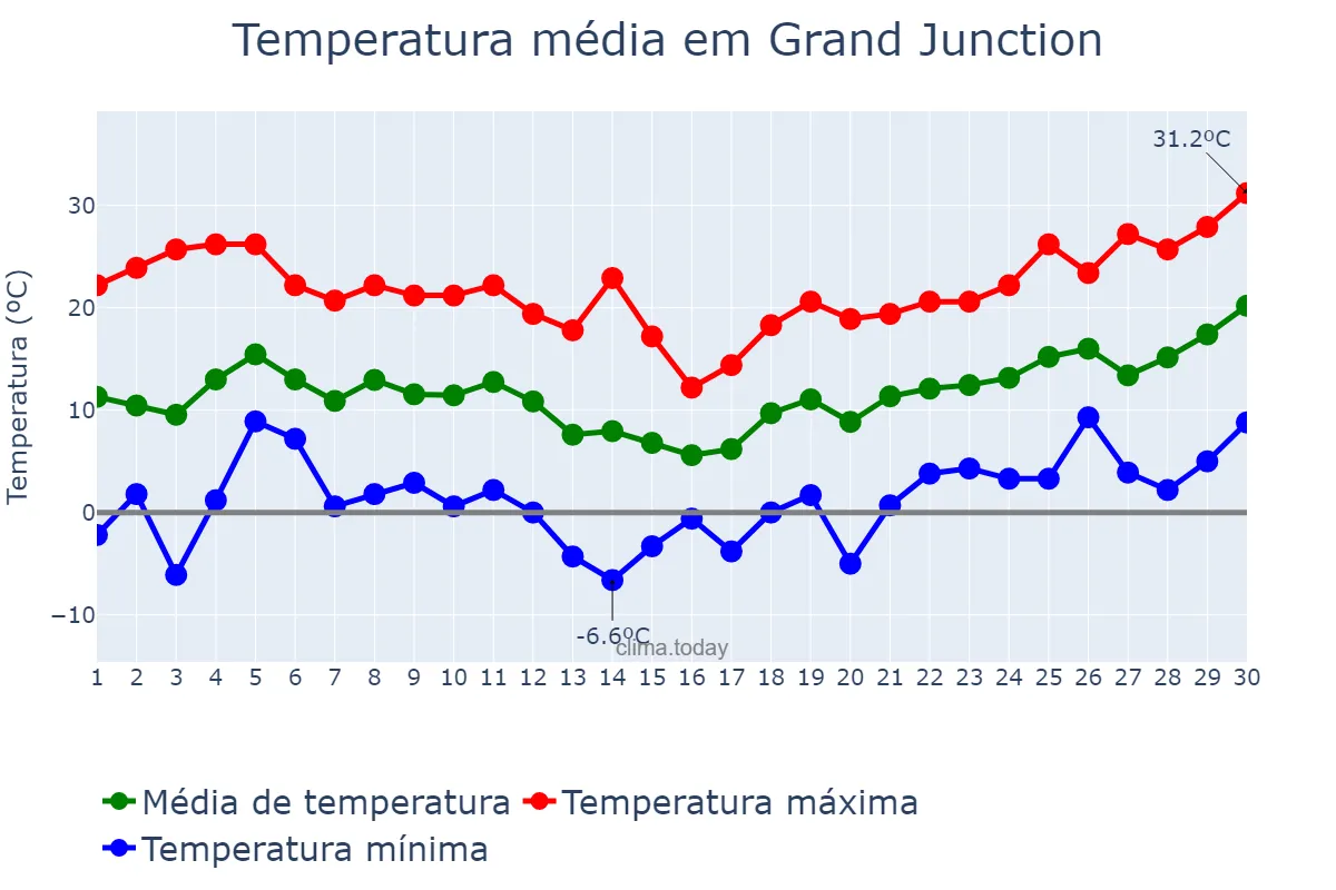 Temperatura em abril em Grand Junction, Colorado, US