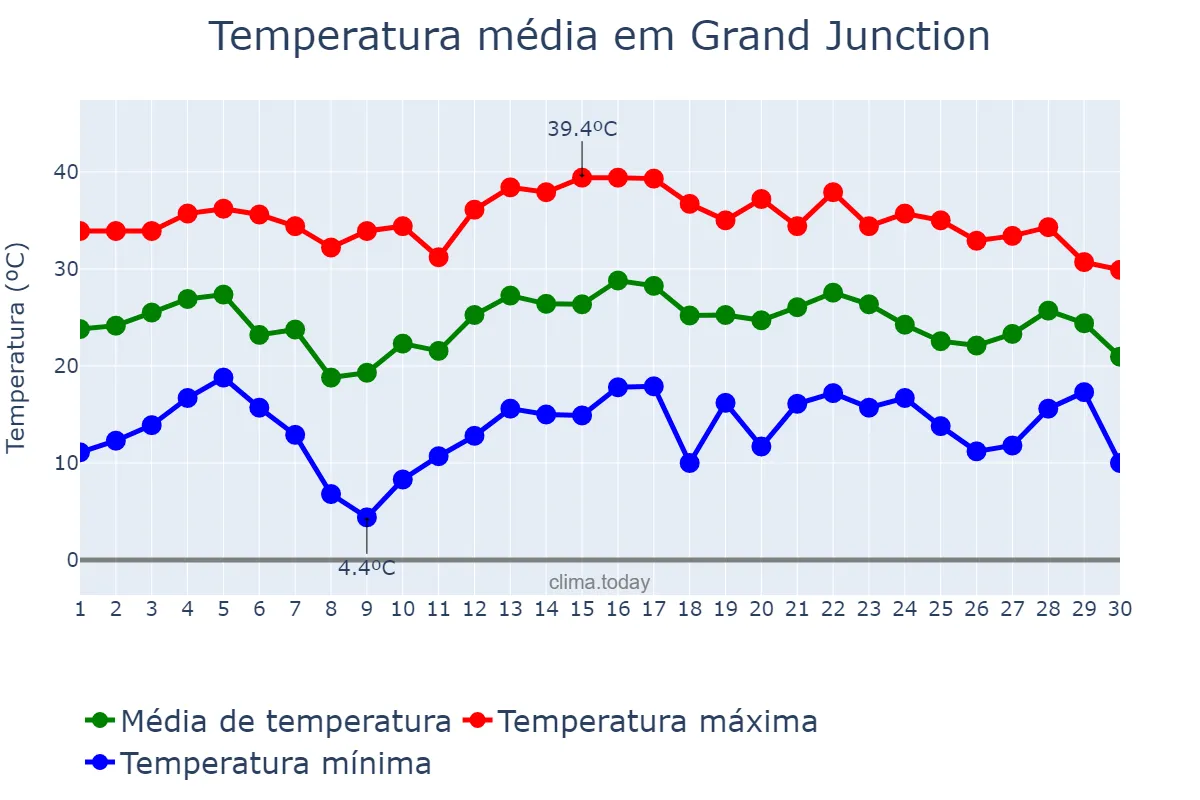 Temperatura em junho em Grand Junction, Colorado, US