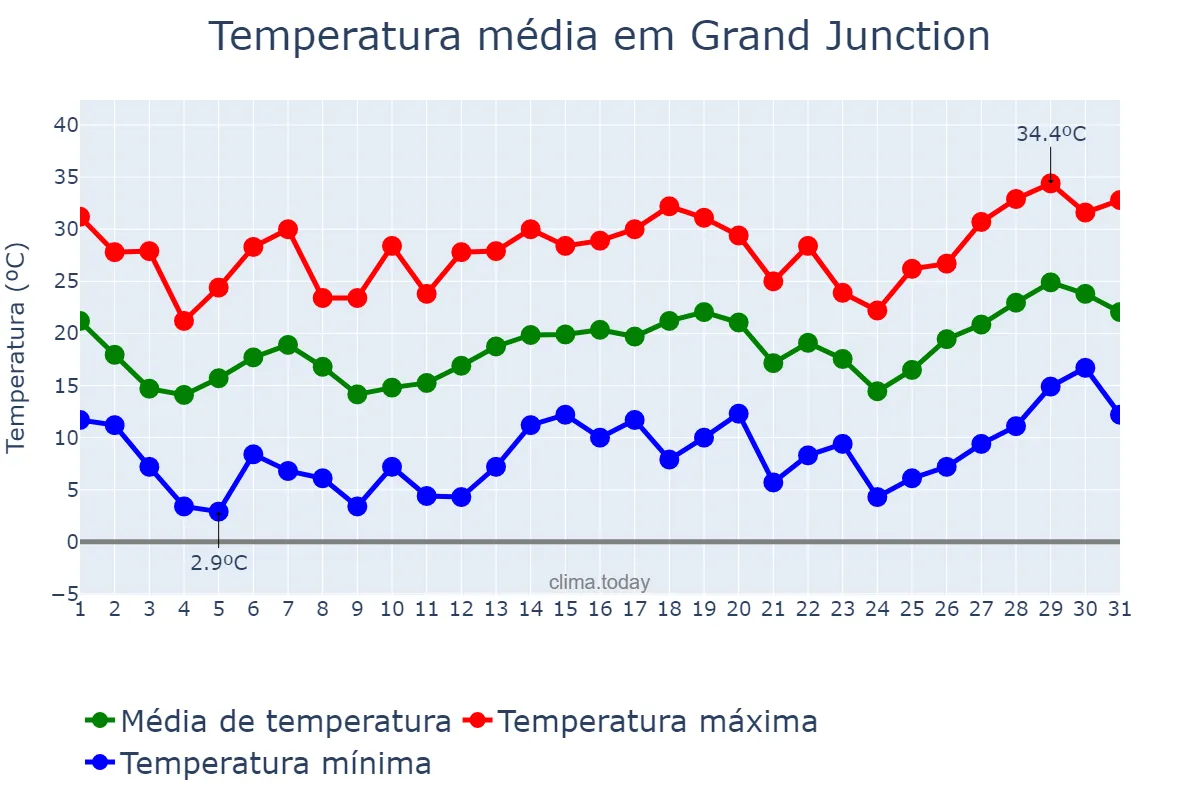 Temperatura em maio em Grand Junction, Colorado, US