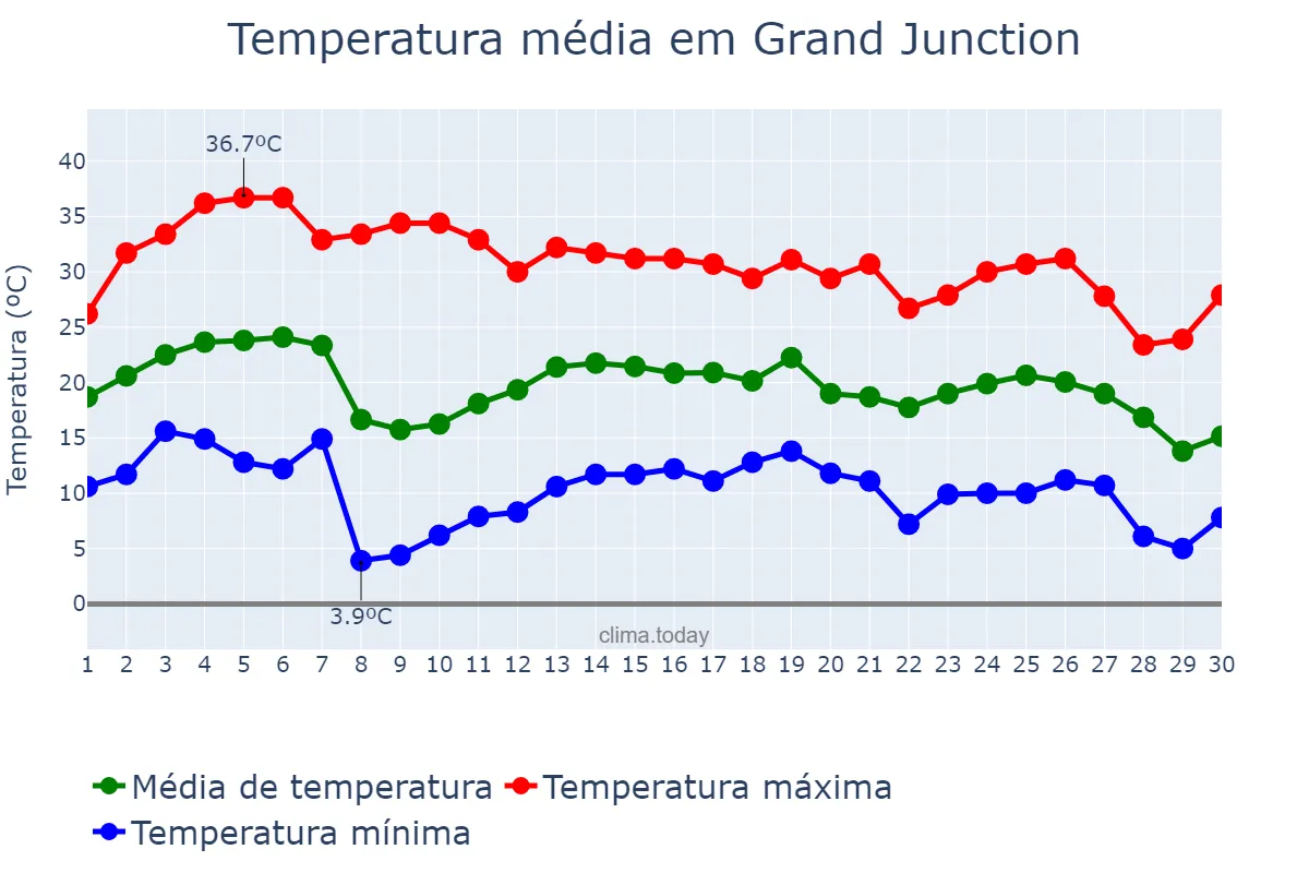 Temperatura em setembro em Grand Junction, Colorado, US