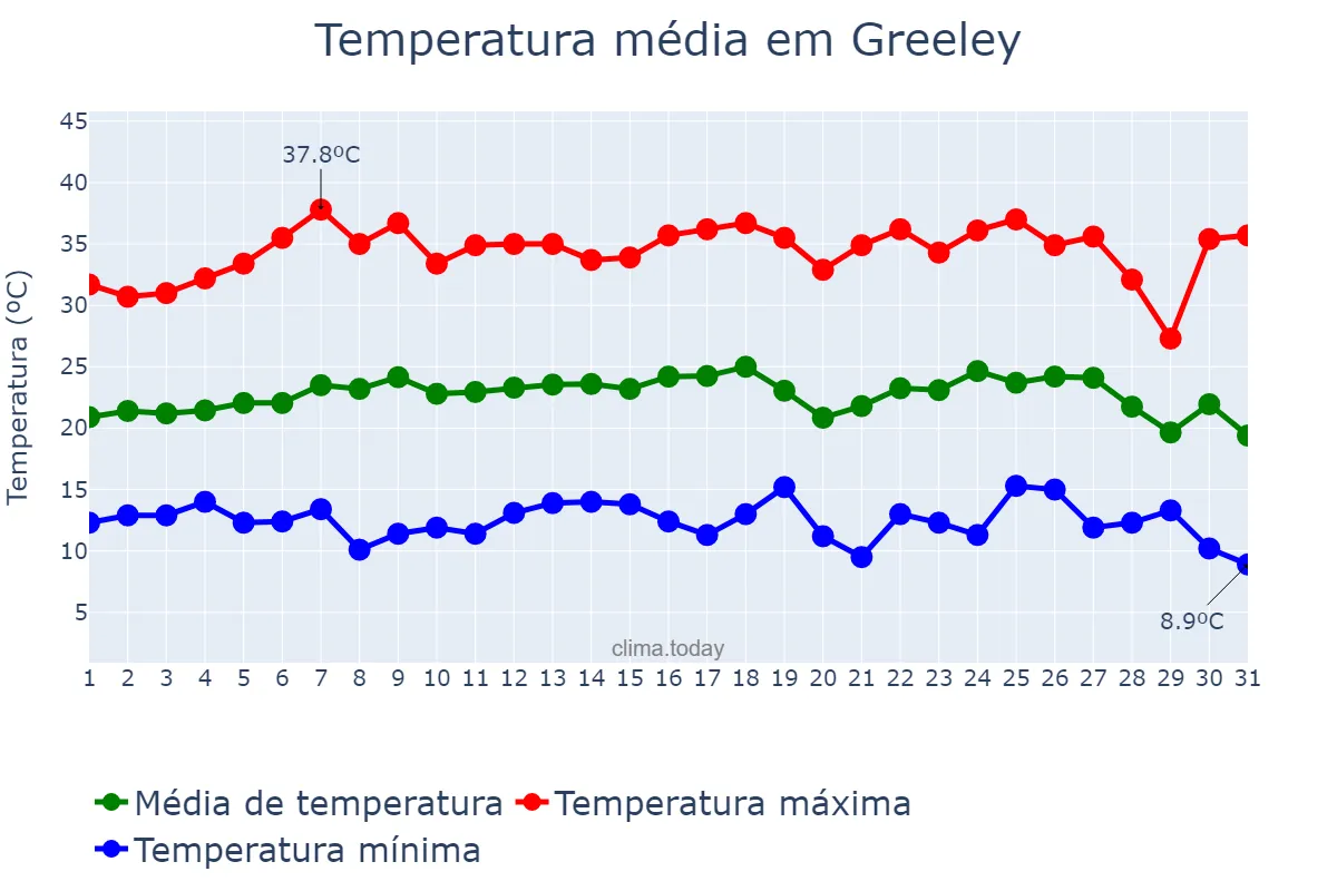 Temperatura em agosto em Greeley, Colorado, US