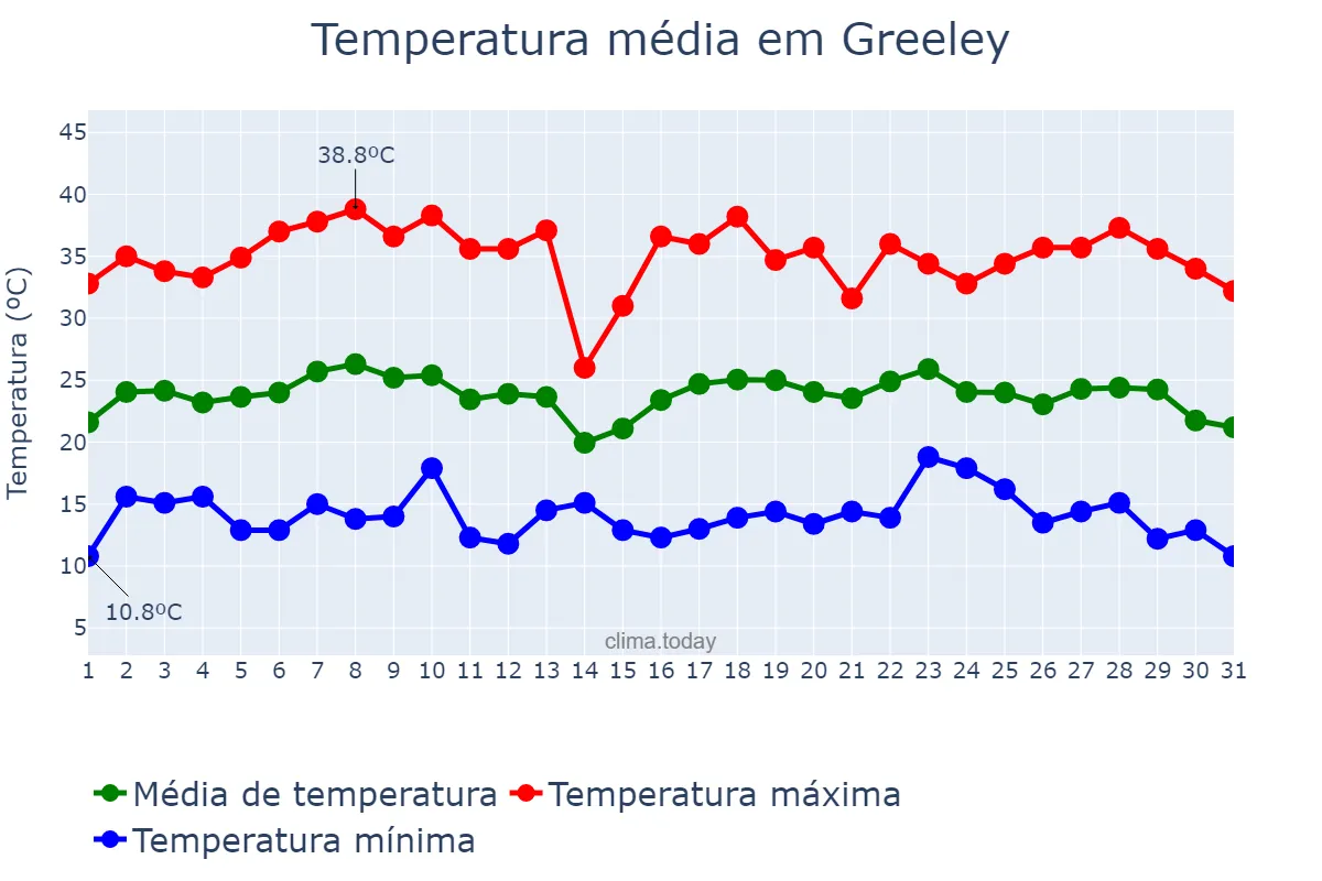 Temperatura em julho em Greeley, Colorado, US