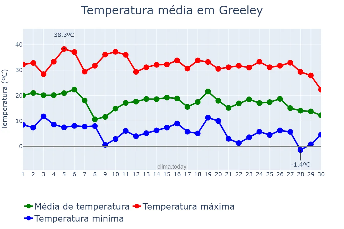 Temperatura em setembro em Greeley, Colorado, US