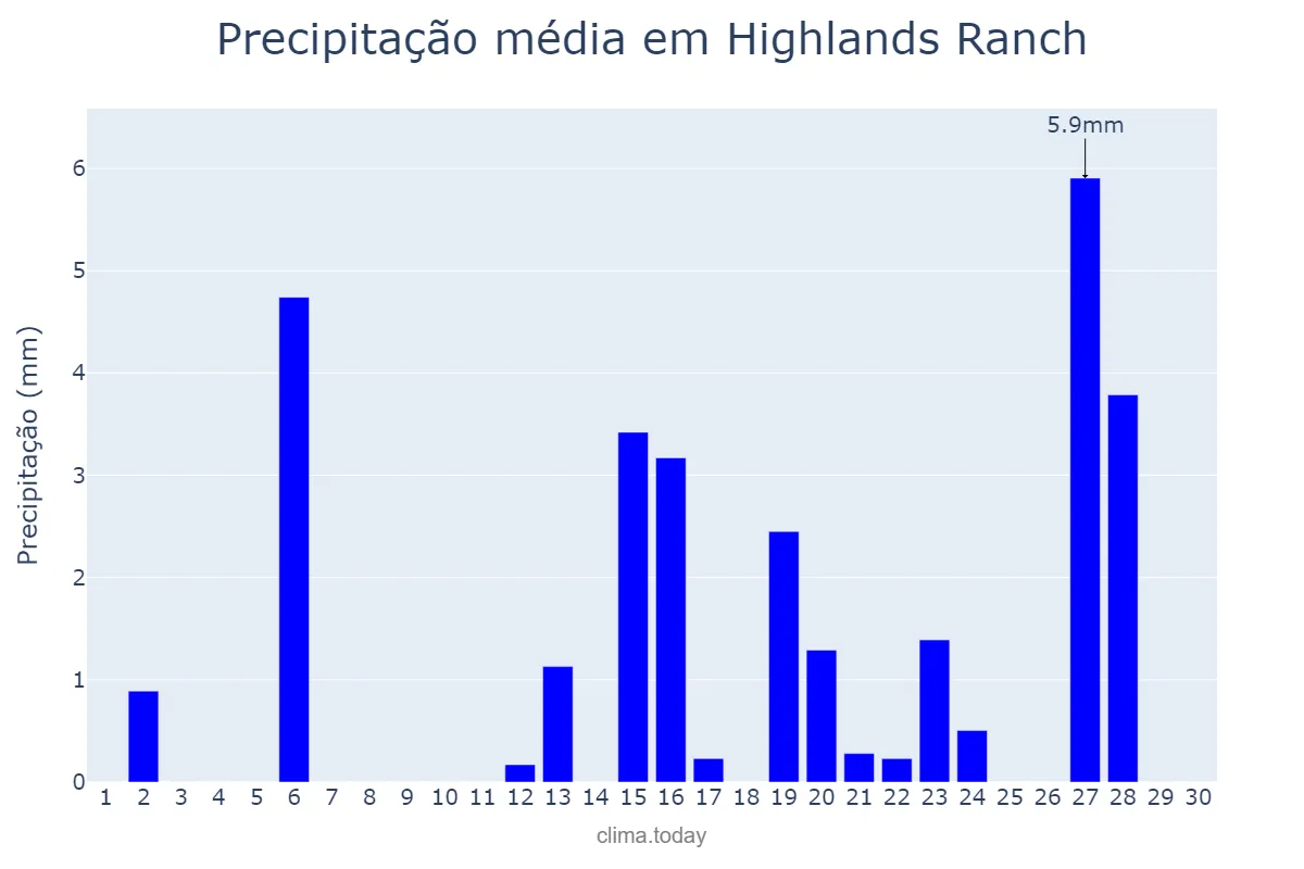 Precipitação em abril em Highlands Ranch, Colorado, US