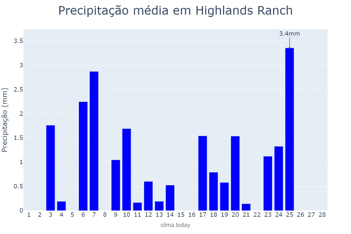 Precipitação em fevereiro em Highlands Ranch, Colorado, US