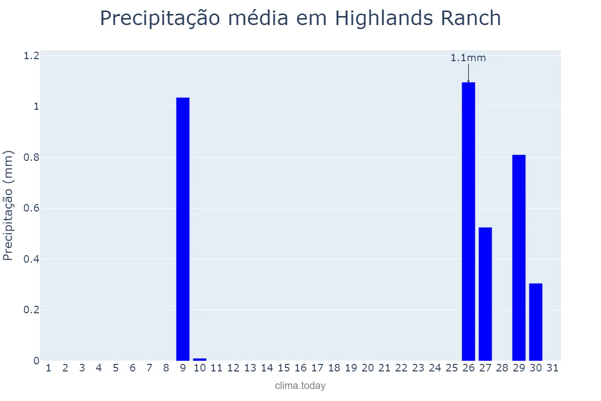 Precipitação em janeiro em Highlands Ranch, Colorado, US