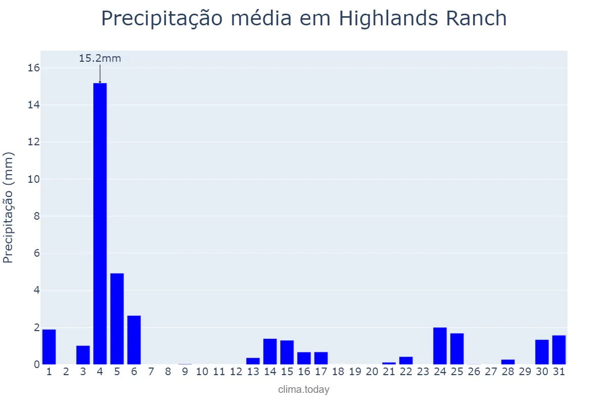 Precipitação em julho em Highlands Ranch, Colorado, US
