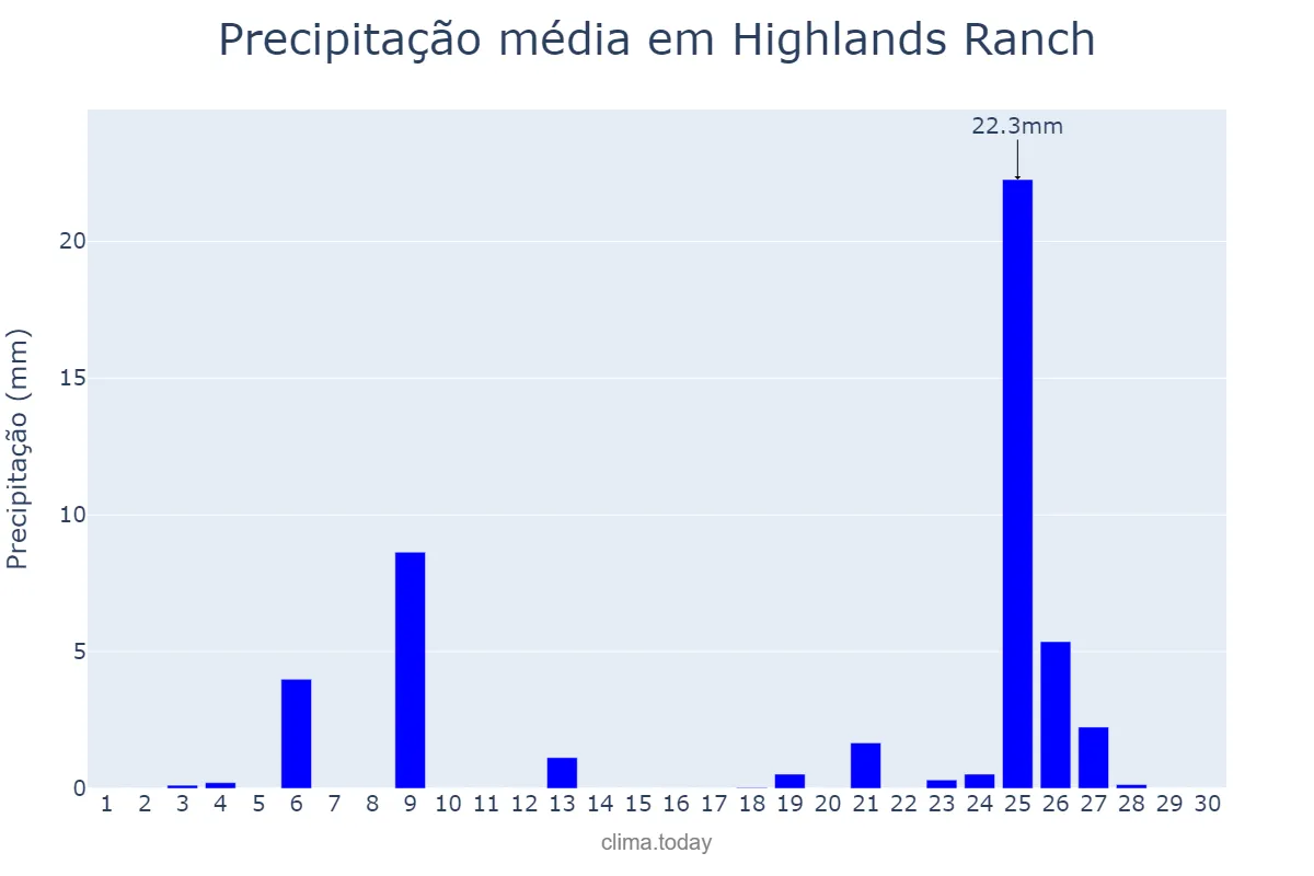 Precipitação em junho em Highlands Ranch, Colorado, US