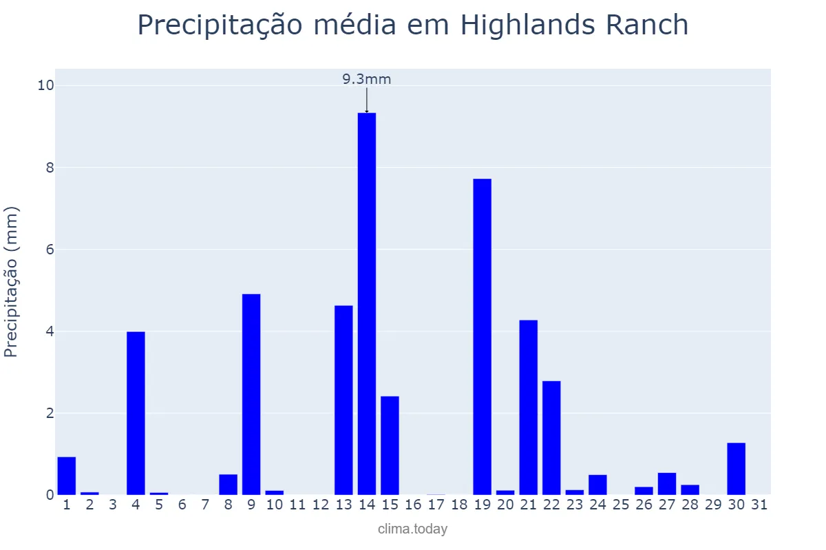 Precipitação em marco em Highlands Ranch, Colorado, US