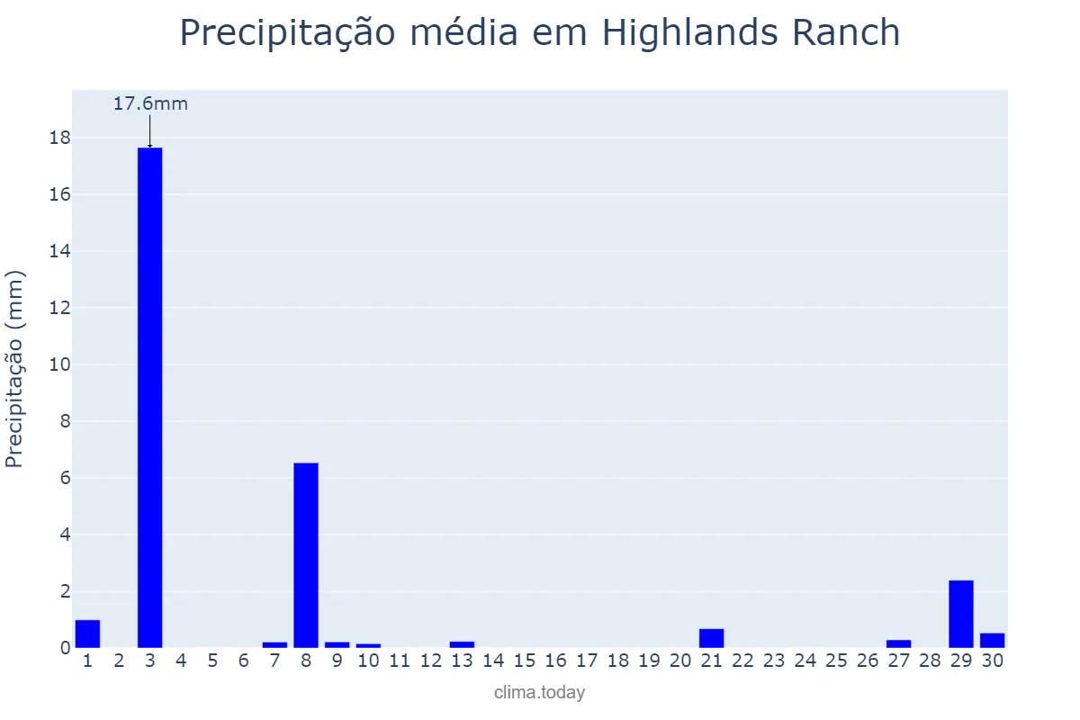 Precipitação em setembro em Highlands Ranch, Colorado, US