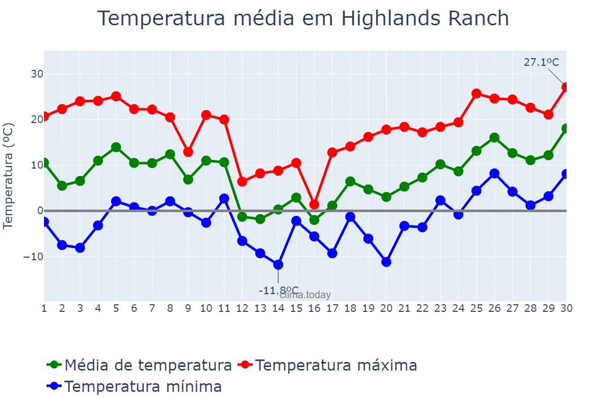 Temperatura em abril em Highlands Ranch, Colorado, US
