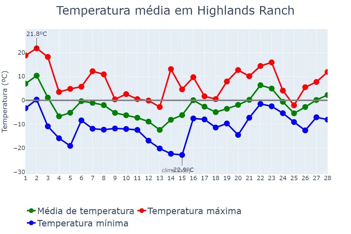 Temperatura em fevereiro em Highlands Ranch, Colorado, US