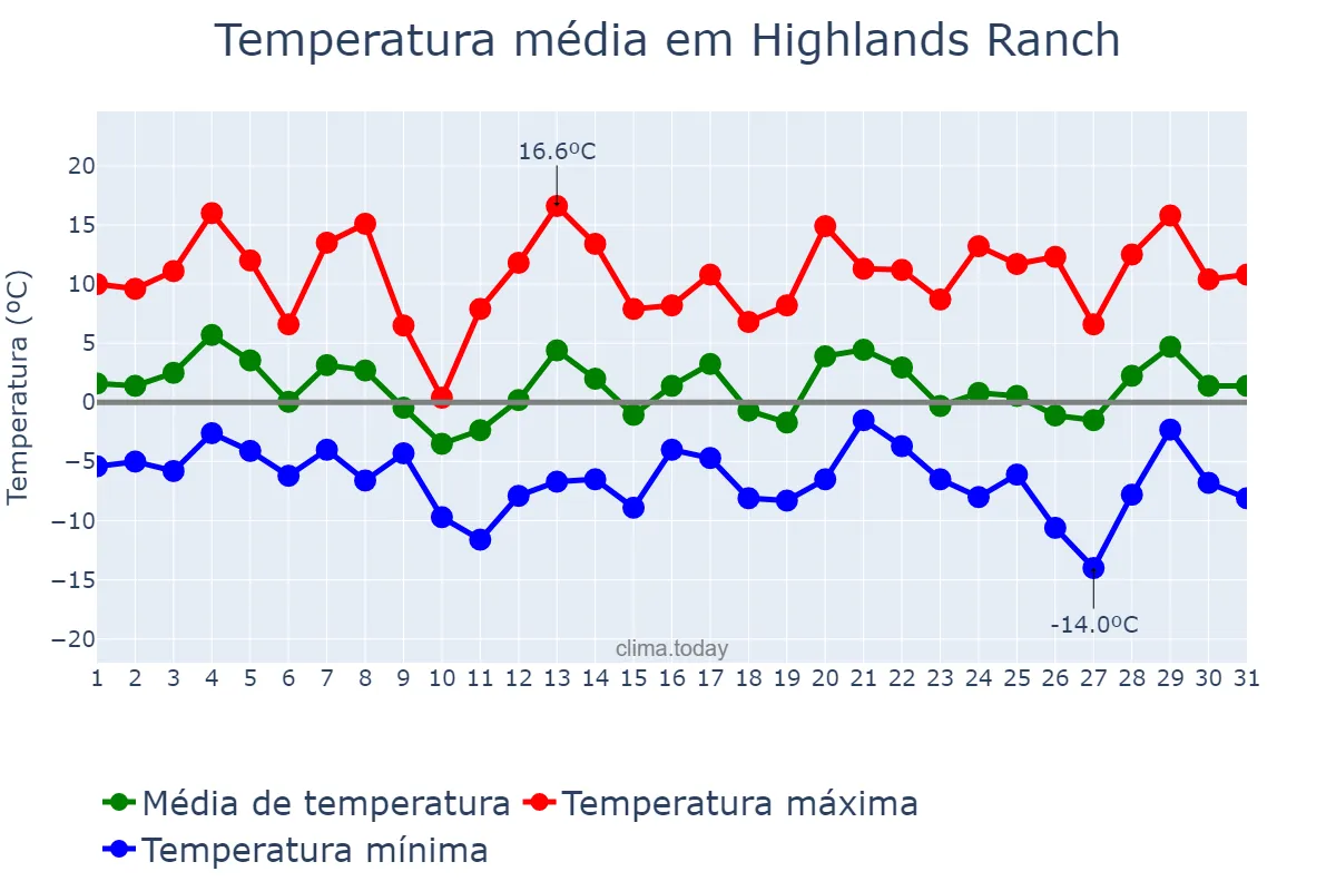 Temperatura em janeiro em Highlands Ranch, Colorado, US