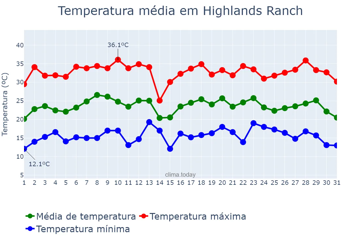 Temperatura em julho em Highlands Ranch, Colorado, US