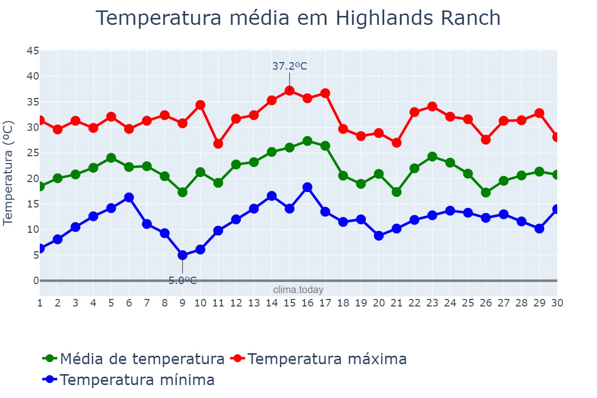 Temperatura em junho em Highlands Ranch, Colorado, US