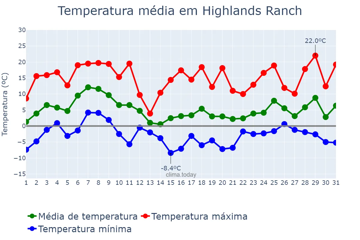 Temperatura em marco em Highlands Ranch, Colorado, US
