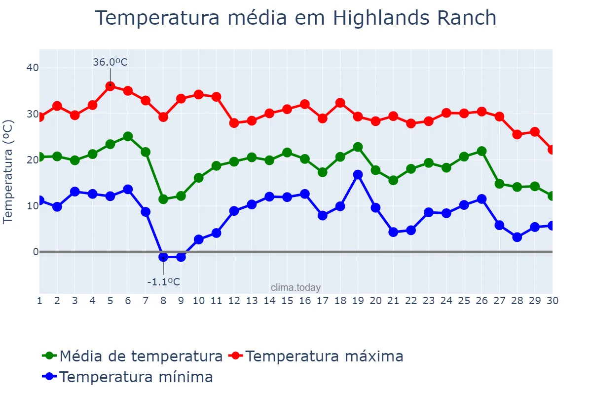 Temperatura em setembro em Highlands Ranch, Colorado, US