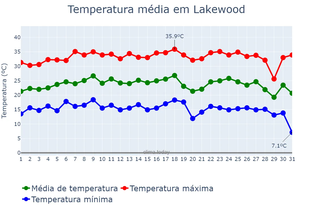 Temperatura em agosto em Lakewood, Colorado, US