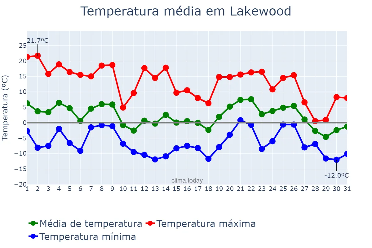 Temperatura em dezembro em Lakewood, Colorado, US