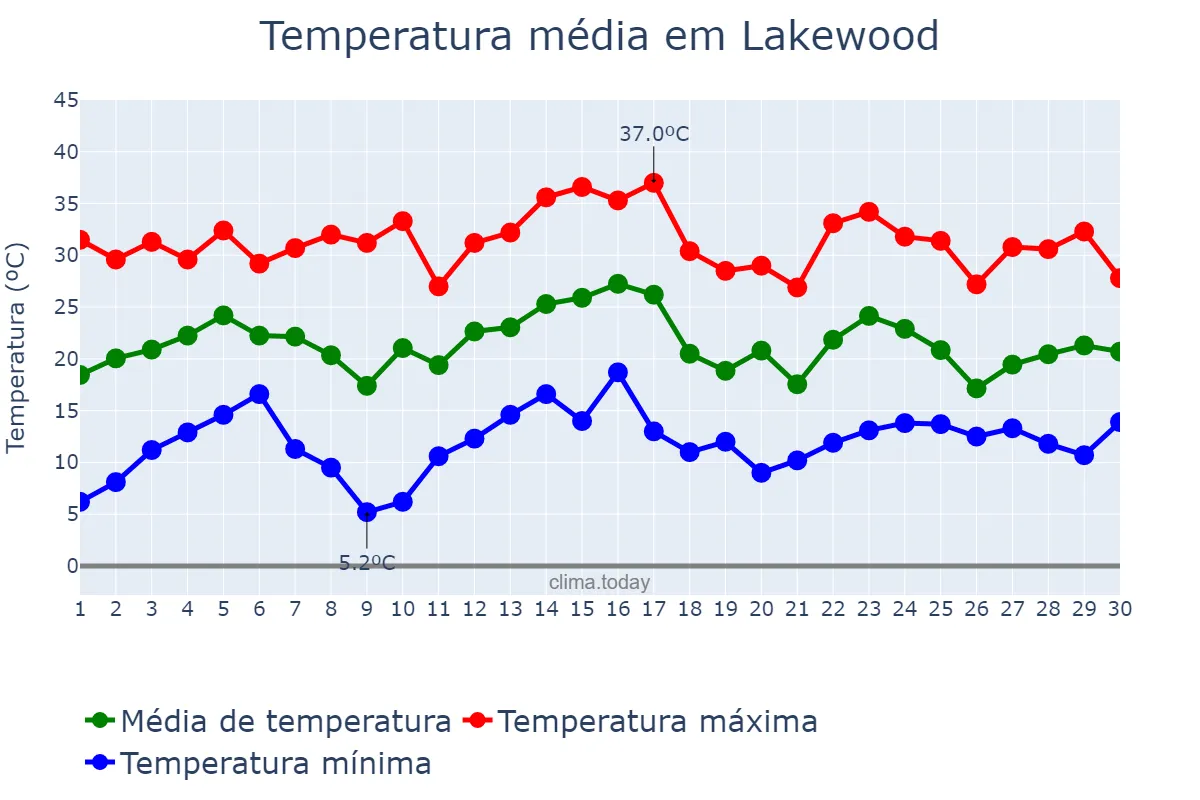 Temperatura em junho em Lakewood, Colorado, US