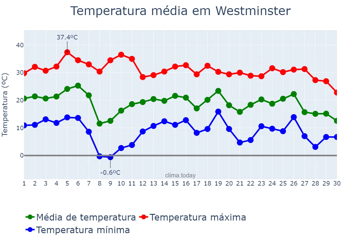 Temperatura em setembro em Westminster, Colorado, US