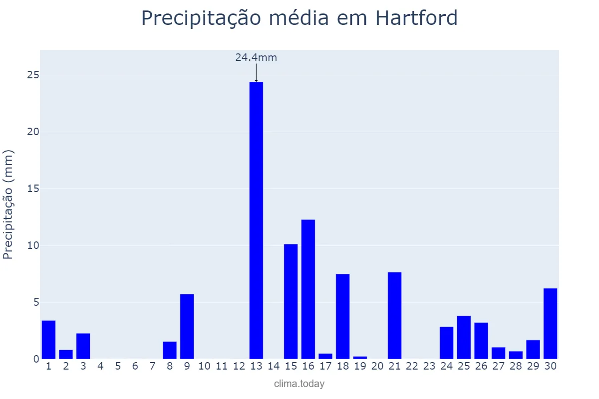 Precipitação em abril em Hartford, Connecticut, US