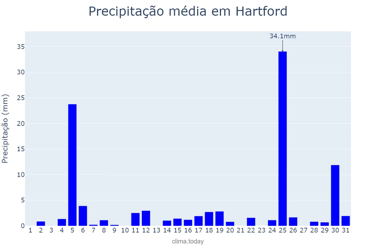 Precipitação em dezembro em Hartford, Connecticut, US