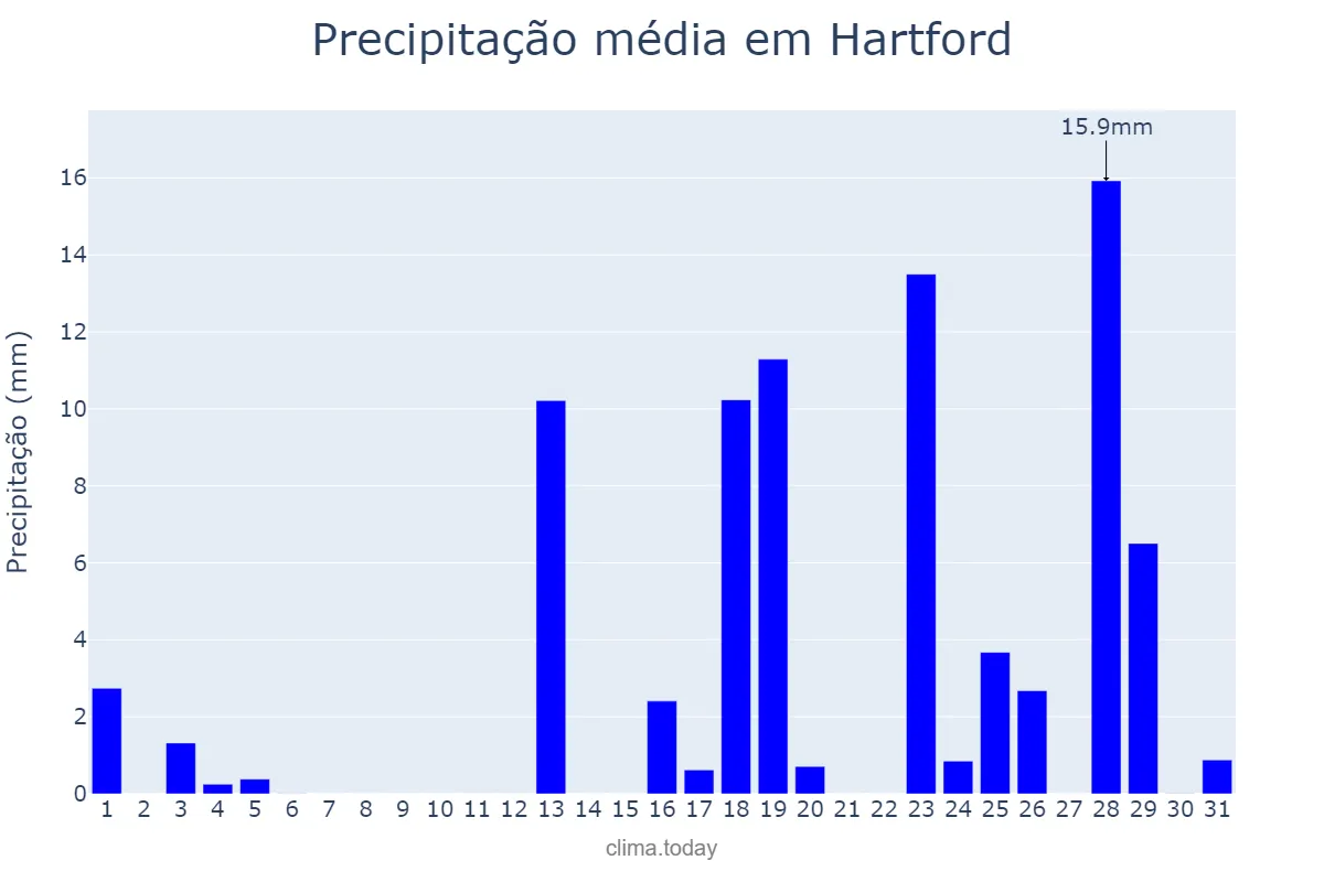 Precipitação em marco em Hartford, Connecticut, US
