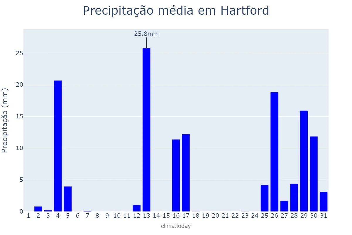 Precipitação em outubro em Hartford, Connecticut, US