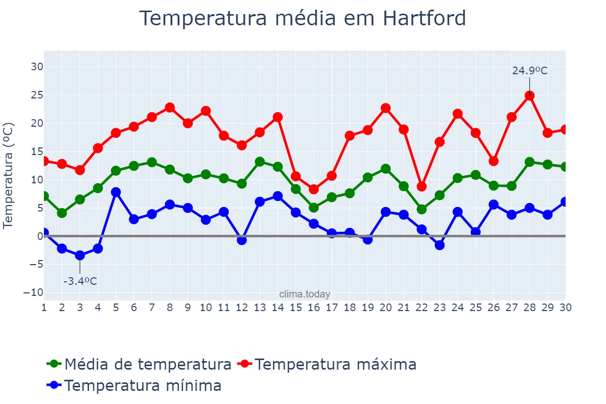 Temperatura em abril em Hartford, Connecticut, US