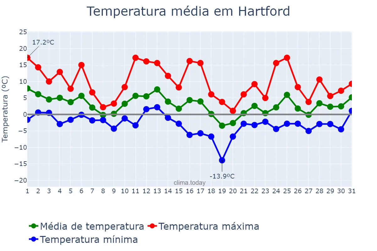 Temperatura em dezembro em Hartford, Connecticut, US